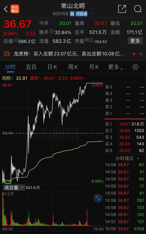 彻底炸了！妖股集体复活 1天6只“地天板”！发生了什么？