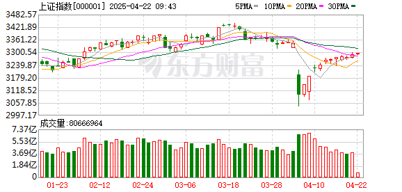 股票配资代理网： “国家队”出手 沪指冲关3100点