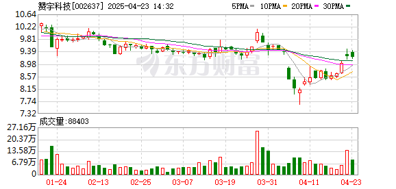 网上配资炒股 赞宇科技：2024年度净利润约1.35亿元，同比增加53.99%