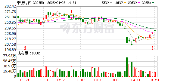 股票配资公司排行 山西证券给予宁德时代买入评级，龙头地位稳固，业绩稳健增长