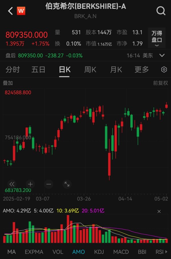 长线配资炒股 执掌六十年后卸任，巴菲特高调宣布年底移交权力，他还会继续投资吗？