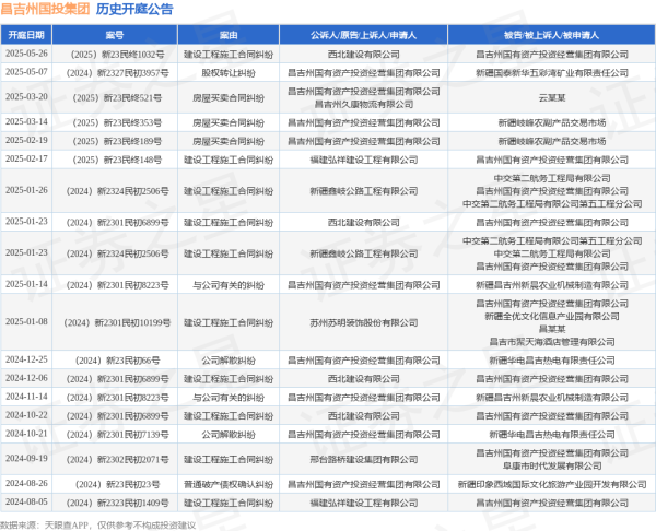 正规炒股在线配资网 昌吉州国投集团作为被告/被上诉人的1起涉及建设工程施工合同纠纷的诉讼将于2025年5月26日开庭