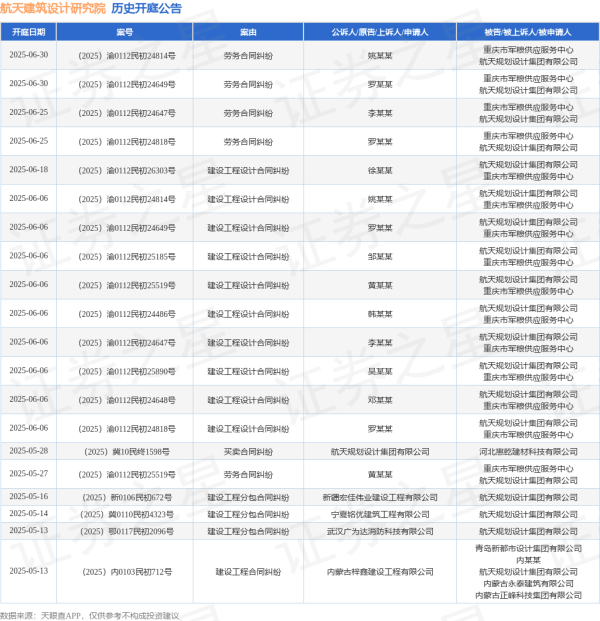 配资查询之家官网 航天建筑设计研究院作为原告/上诉人的1起涉及买卖合同纠纷的诉讼将于2025年5月28日开庭