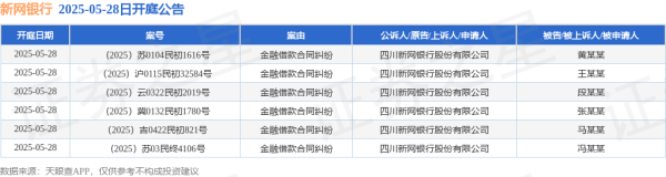 专业杠杆炒股公司 新网银行作为原告/上诉人的6起涉及金融借款合同纠纷的诉讼将于2025年5月28日开庭