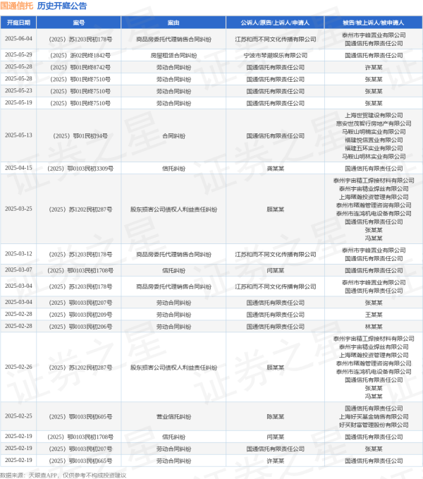 股票配资排名在线查询 国通信托作为被告/被上诉人的1起涉及商品房委托代理销售合同纠纷的诉讼将于2025年6月4日开庭