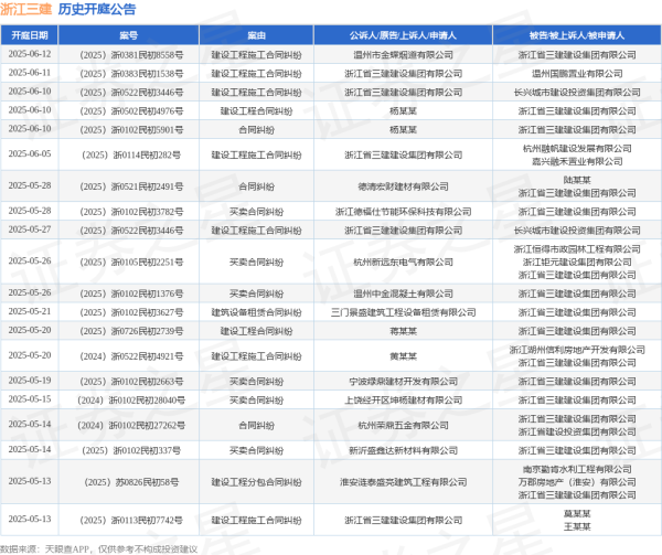 正规股票配资网站 浙江三建作为被告/被上诉人的1起涉及合同纠纷的诉讼将于2025年6月10日开庭