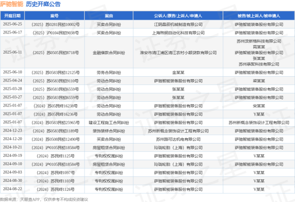 配资平台投资 萨驰智能作为被告/被上诉人的1起涉及金融借款合同纠纷的诉讼将于2025年6月11日开庭