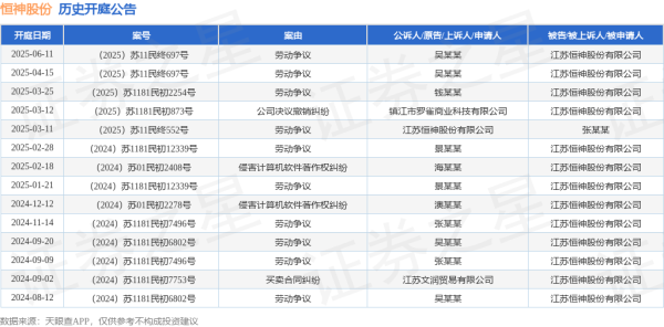 开户网站 恒神股份作为被告/被上诉人的1起涉及劳动争议的诉讼将于2025年6月11日开庭