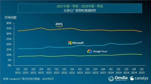 股票配资知识网 Canalys：第一季度全球云基础设施服务支出达909亿美元 同比增长21%